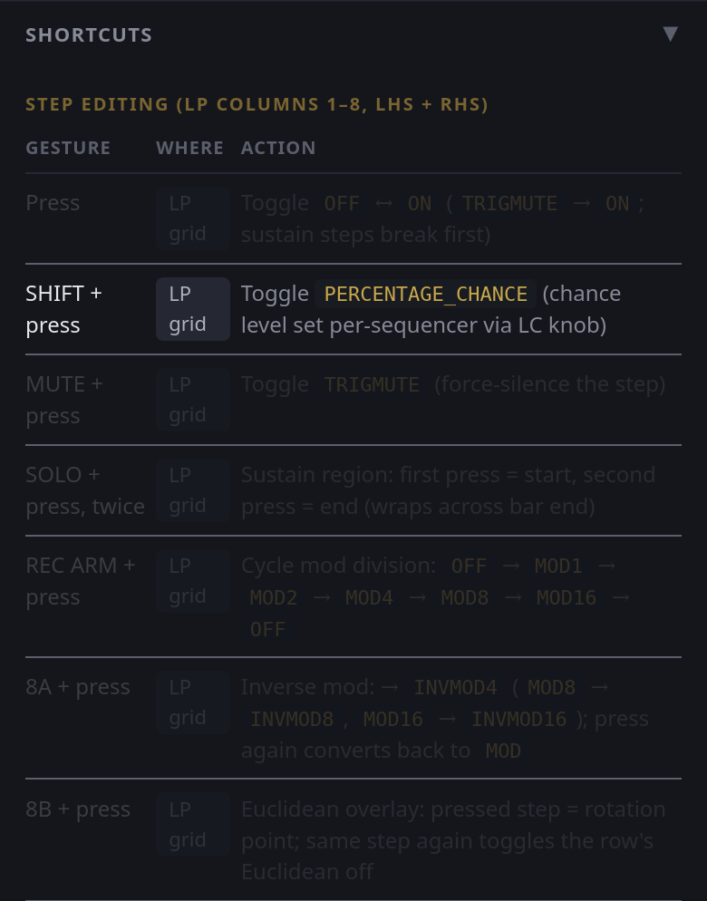 The same Shortcuts table while SHIFT is held: the SHIFT + press row is bright and every other row is faded