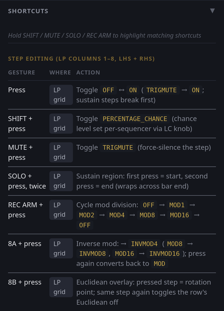 The Shortcuts section open on the trig view's card: a table of gestures, each with where it is made and what it does, starting with Press, SHIFT + press, MUTE + press, SOLO + press twice, REC ARM + press, 8A + press and 8B + press